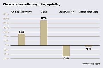Unique Pageviews: up 52%; Visits: up 113%, Visit duration: down 50%; Actions per Visit: down 5%